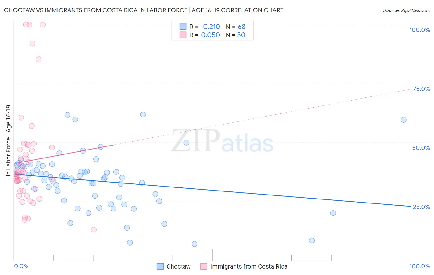 Choctaw vs Immigrants from Costa Rica In Labor Force | Age 16-19