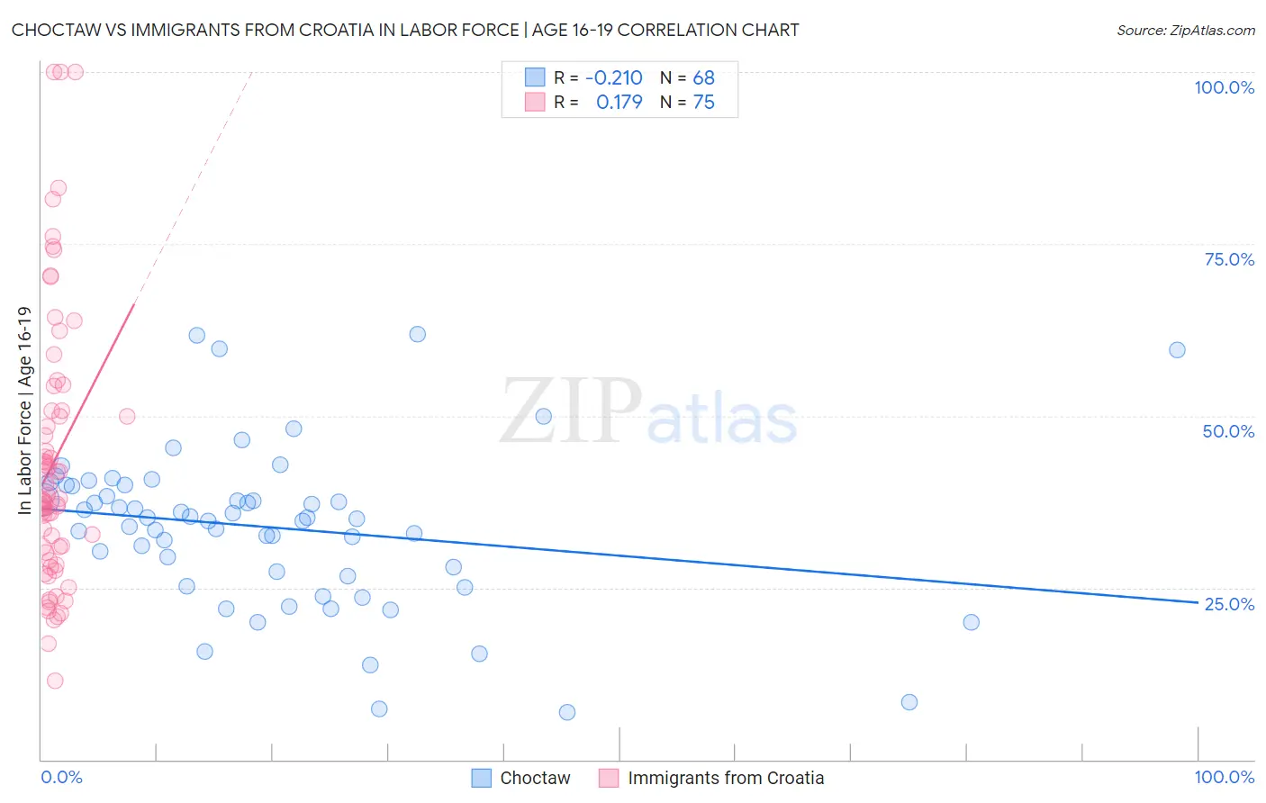 Choctaw vs Immigrants from Croatia In Labor Force | Age 16-19