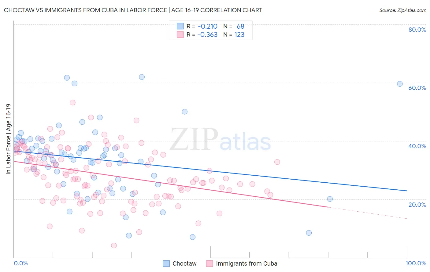 Choctaw vs Immigrants from Cuba In Labor Force | Age 16-19