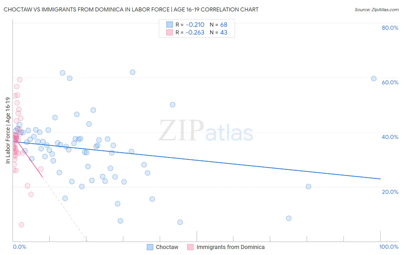 Choctaw vs Immigrants from Dominica In Labor Force | Age 16-19