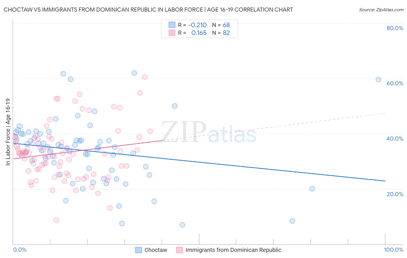 Choctaw vs Immigrants from Dominican Republic In Labor Force | Age 16-19