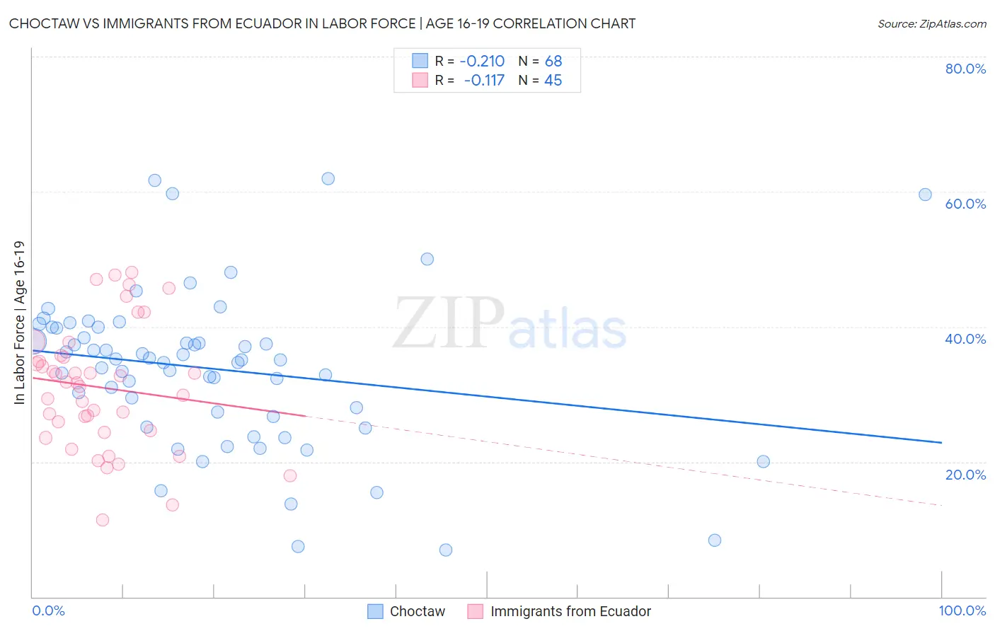 Choctaw vs Immigrants from Ecuador In Labor Force | Age 16-19