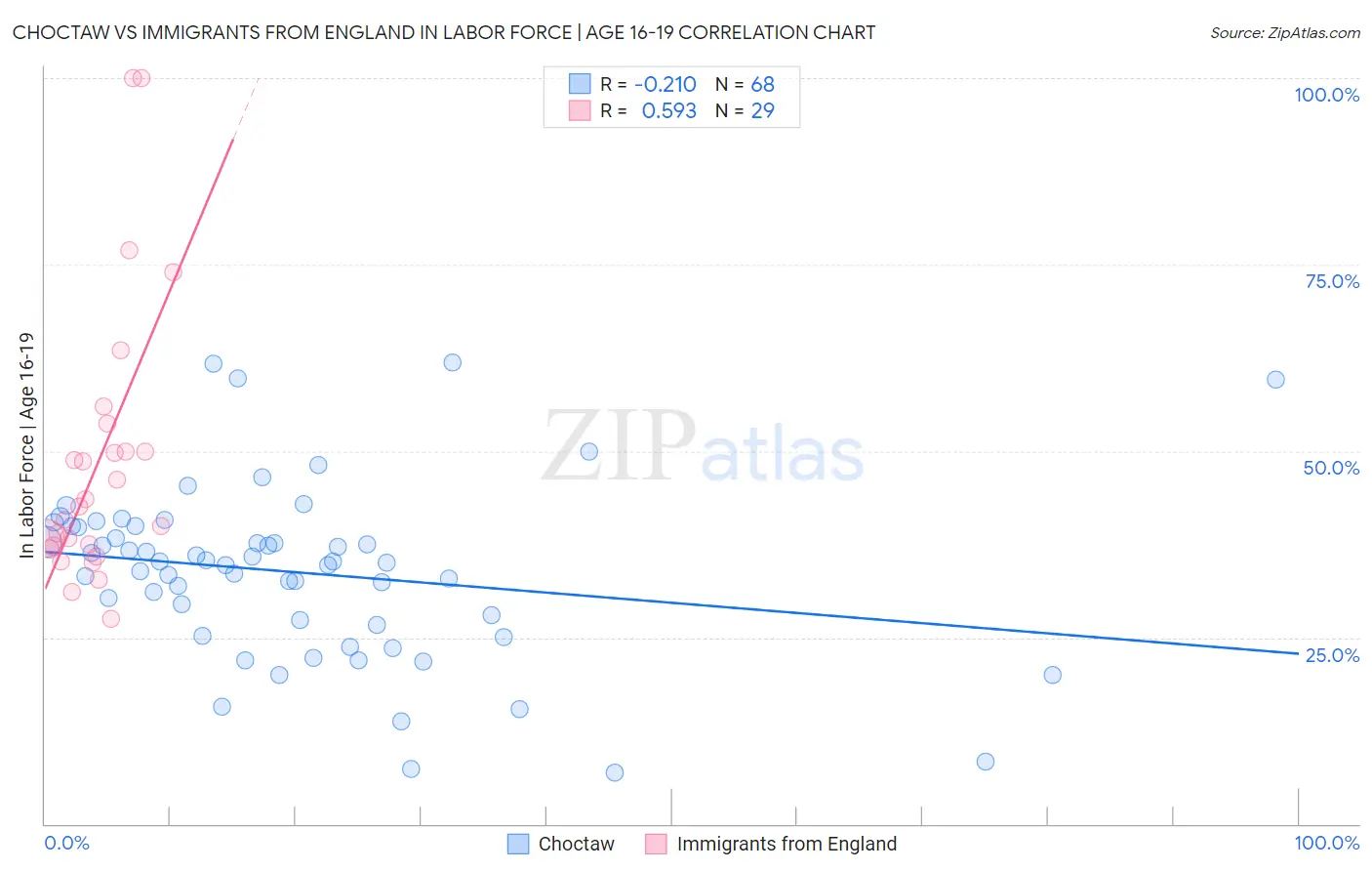 Choctaw vs Immigrants from England In Labor Force | Age 16-19