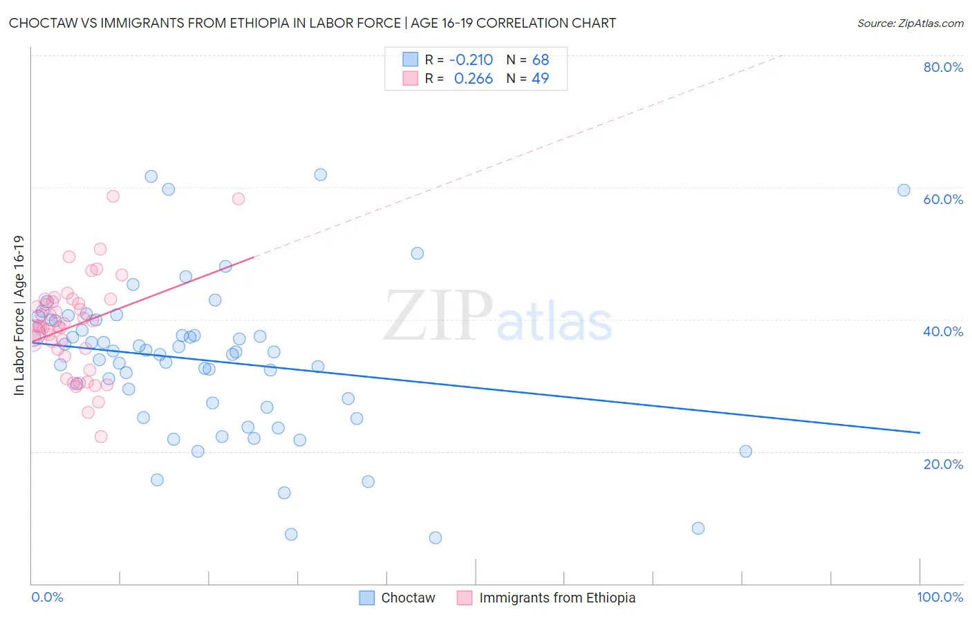 Choctaw vs Immigrants from Ethiopia In Labor Force | Age 16-19