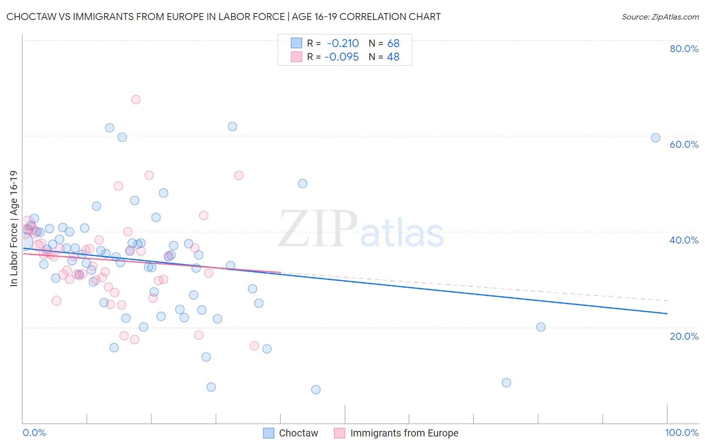 Choctaw vs Immigrants from Europe In Labor Force | Age 16-19
