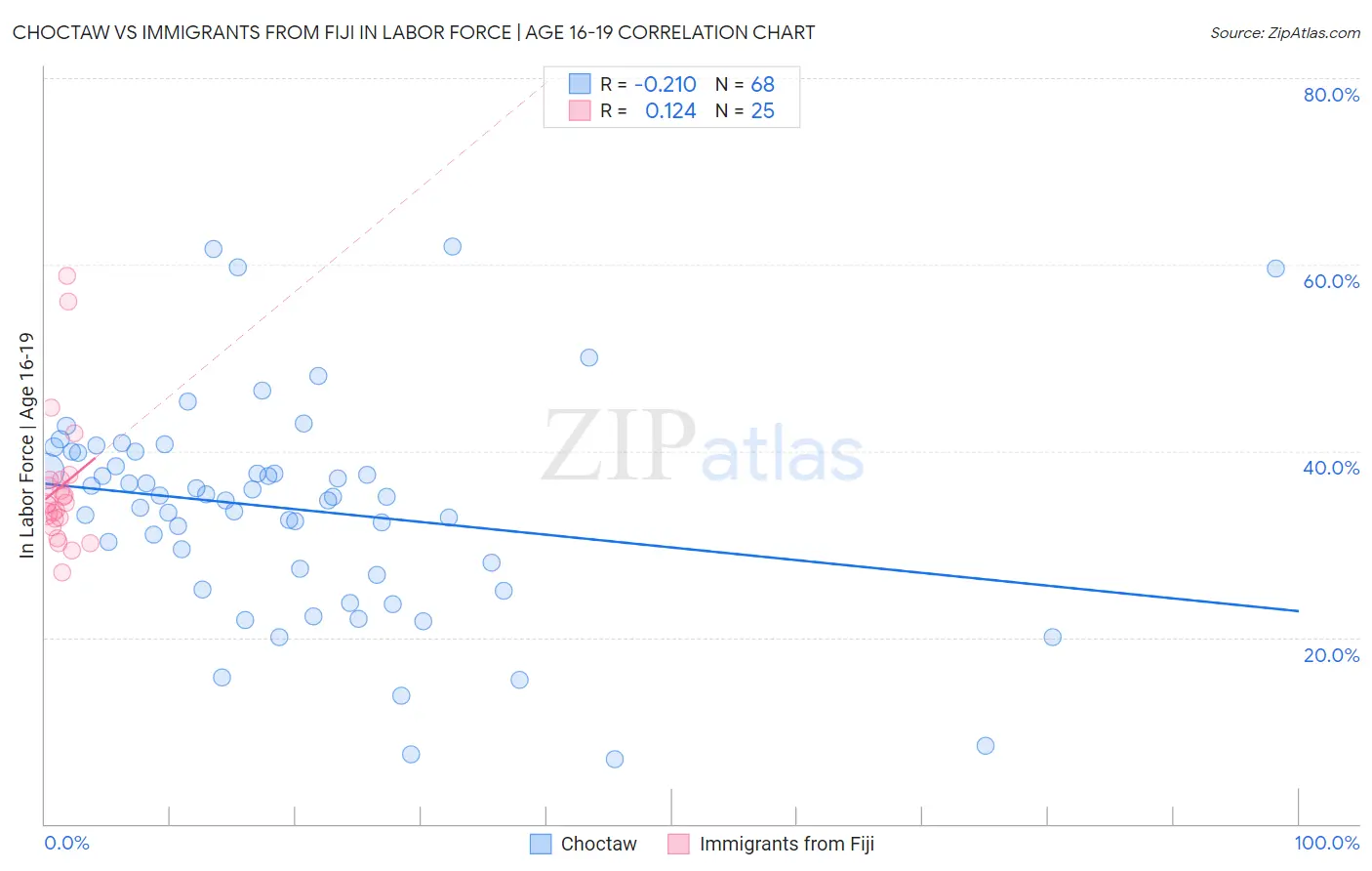 Choctaw vs Immigrants from Fiji In Labor Force | Age 16-19