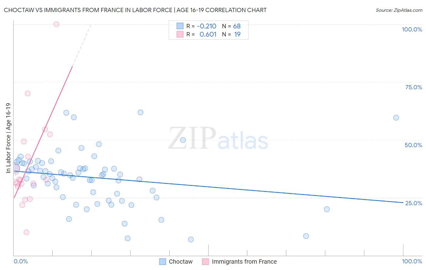 Choctaw vs Immigrants from France In Labor Force | Age 16-19