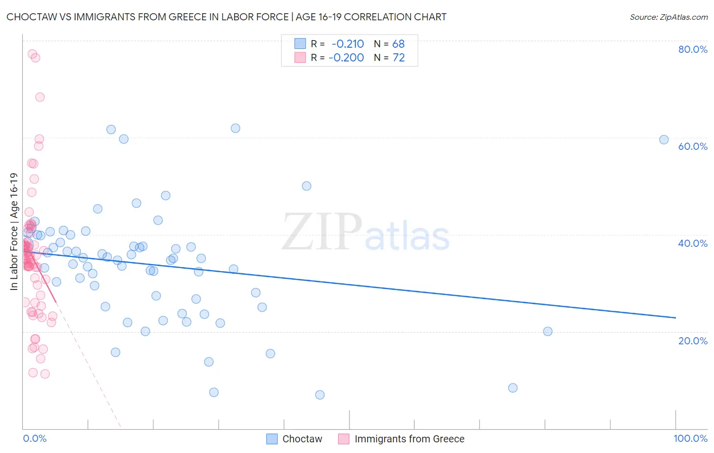 Choctaw vs Immigrants from Greece In Labor Force | Age 16-19