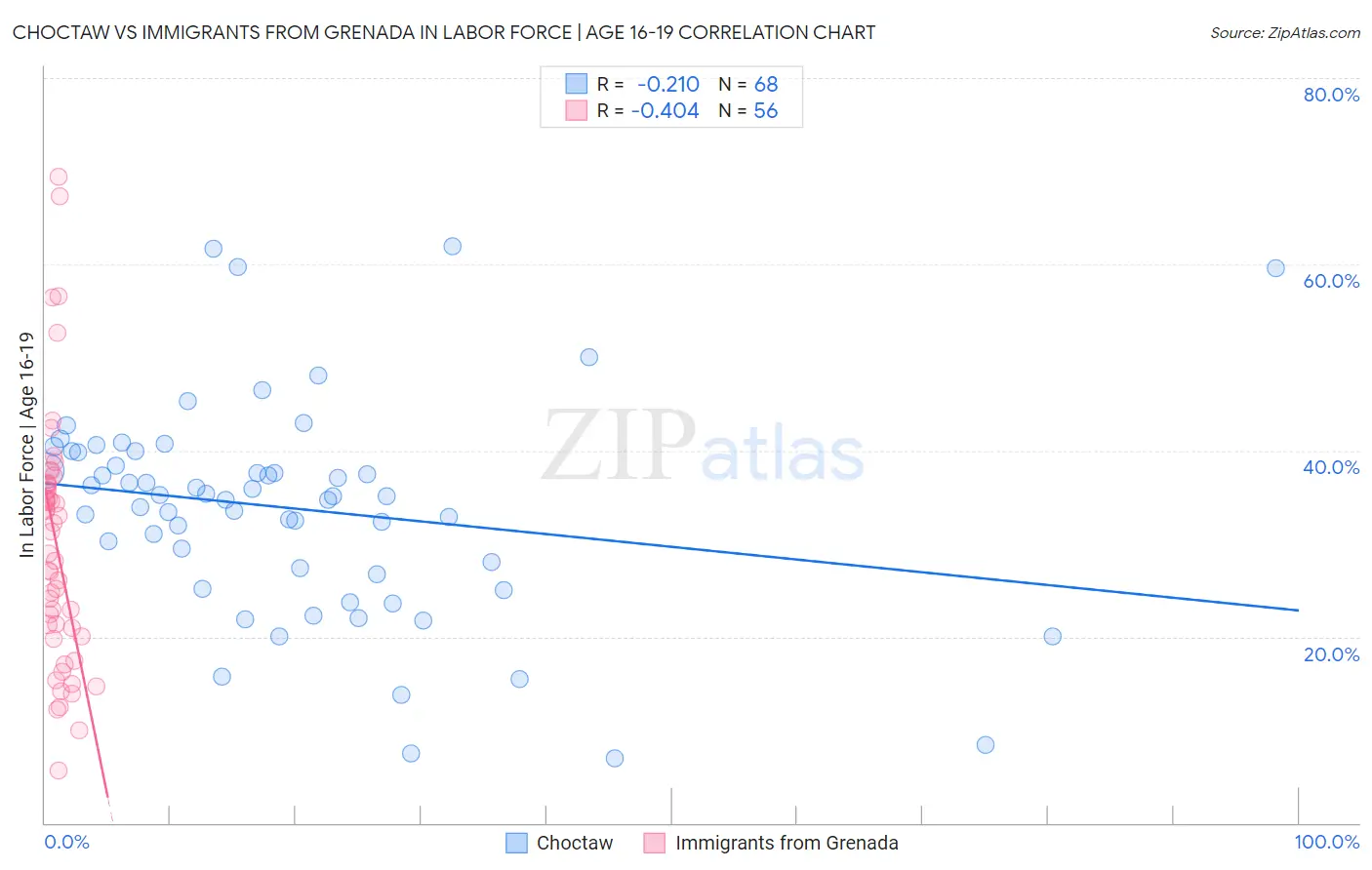 Choctaw vs Immigrants from Grenada In Labor Force | Age 16-19