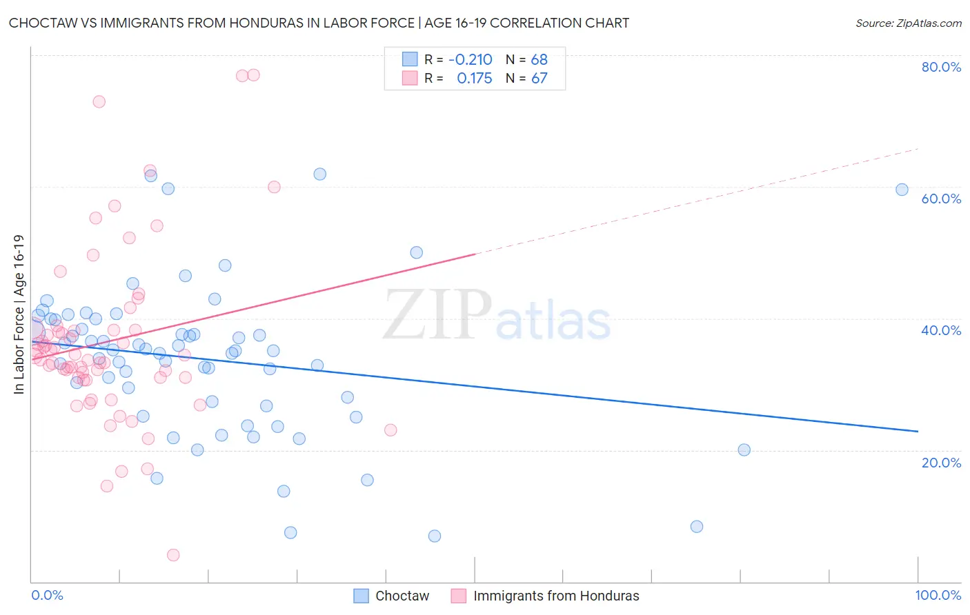 Choctaw vs Immigrants from Honduras In Labor Force | Age 16-19