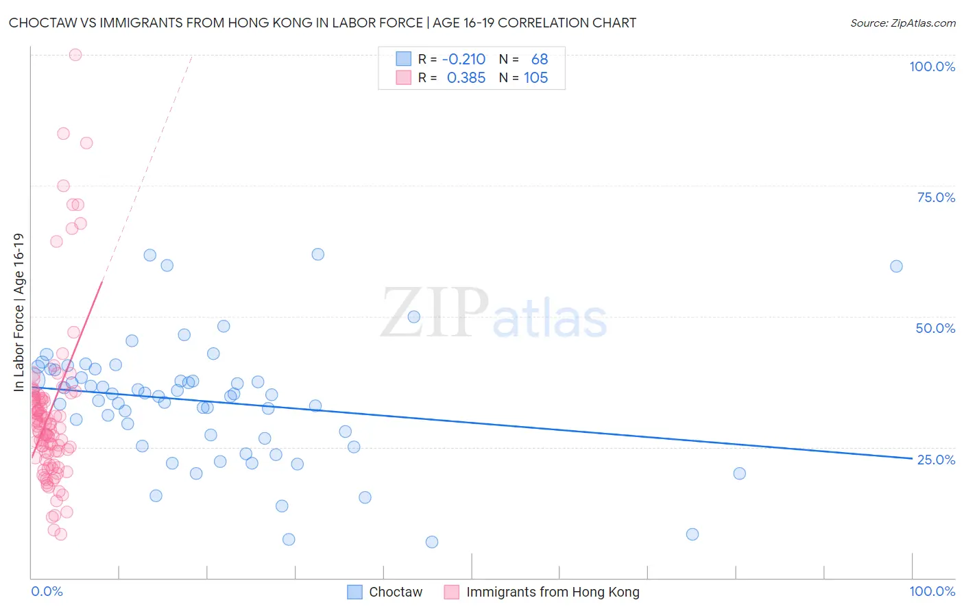 Choctaw vs Immigrants from Hong Kong In Labor Force | Age 16-19