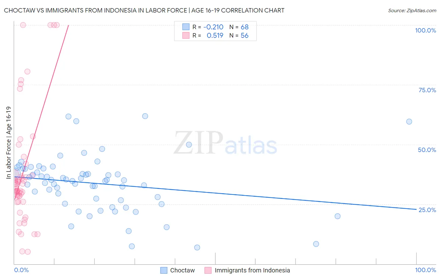 Choctaw vs Immigrants from Indonesia In Labor Force | Age 16-19