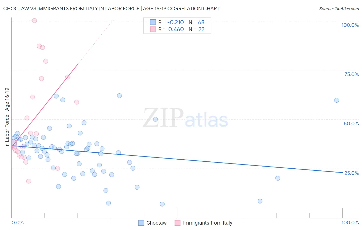 Choctaw vs Immigrants from Italy In Labor Force | Age 16-19