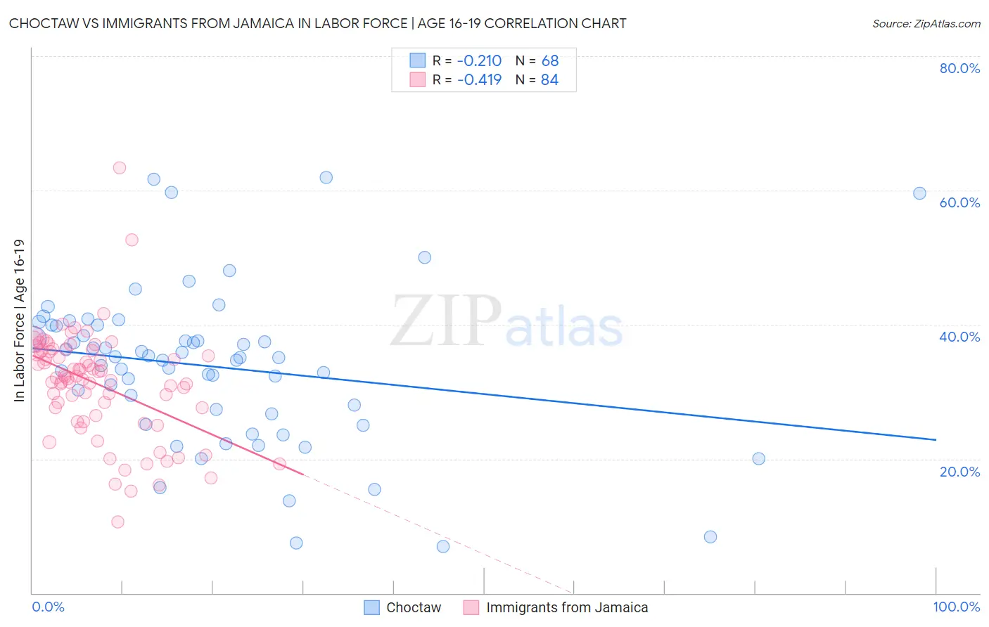 Choctaw vs Immigrants from Jamaica In Labor Force | Age 16-19