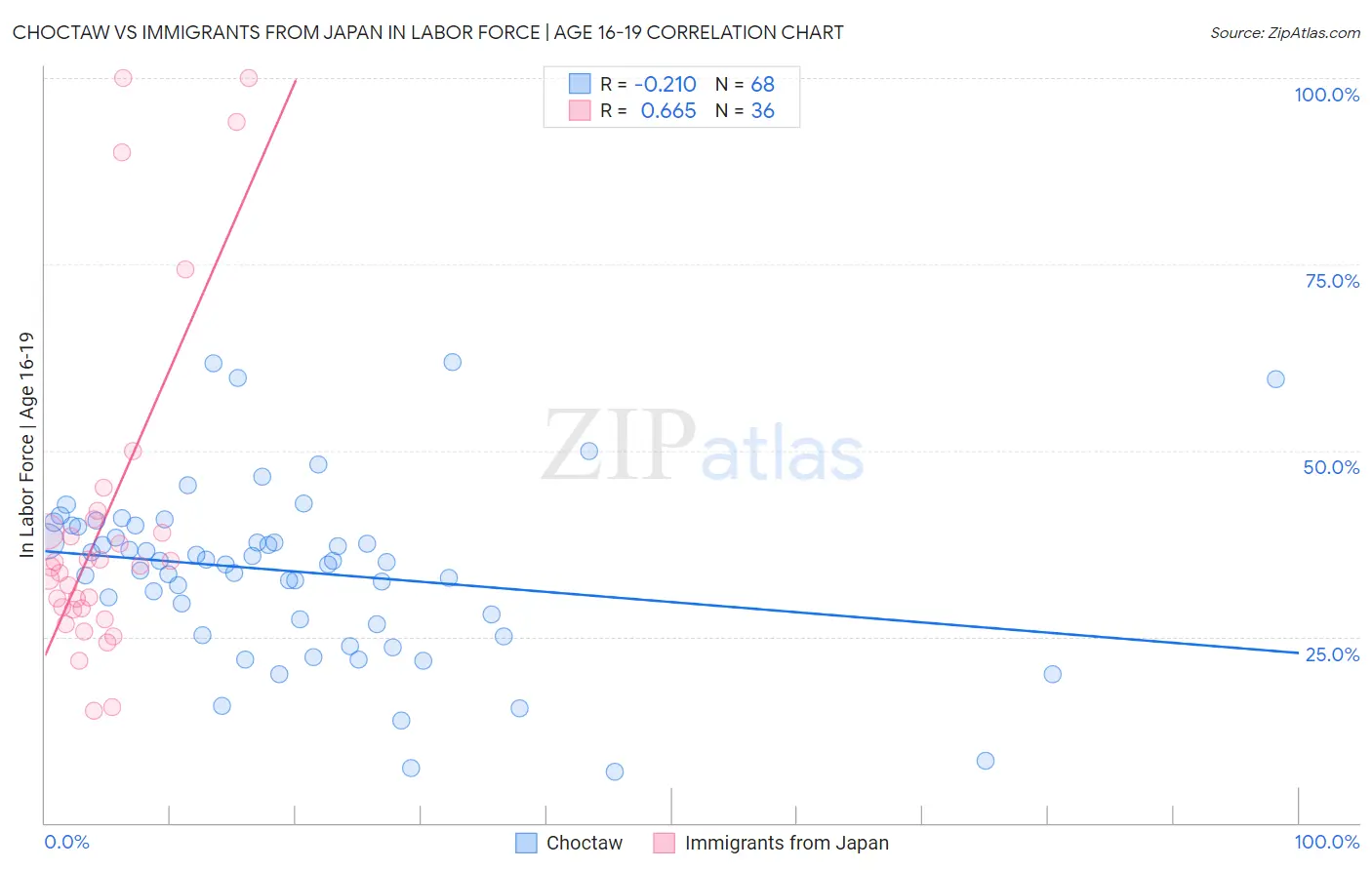 Choctaw vs Immigrants from Japan In Labor Force | Age 16-19