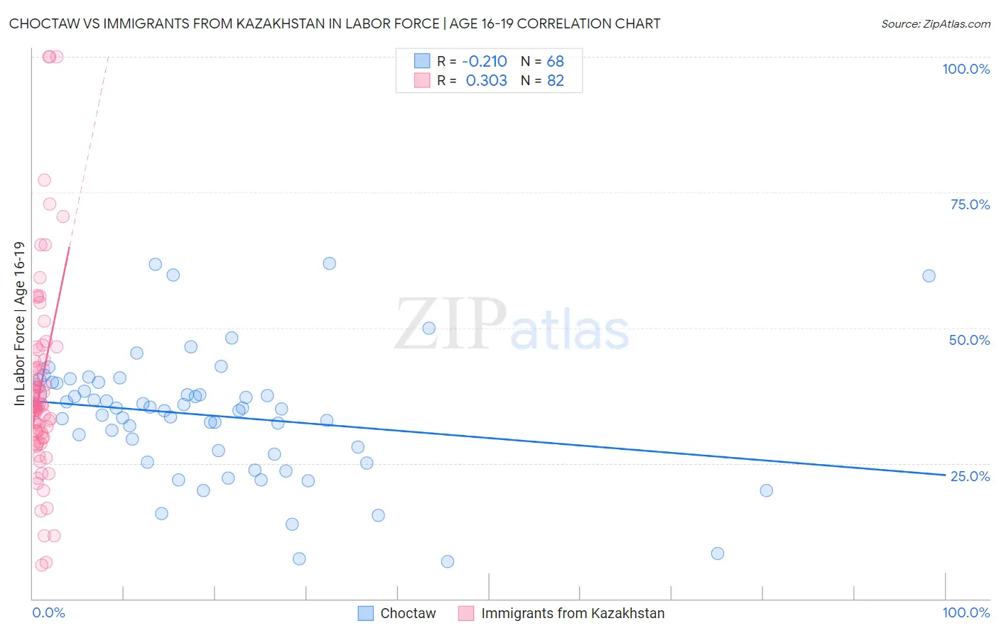 Choctaw vs Immigrants from Kazakhstan In Labor Force | Age 16-19