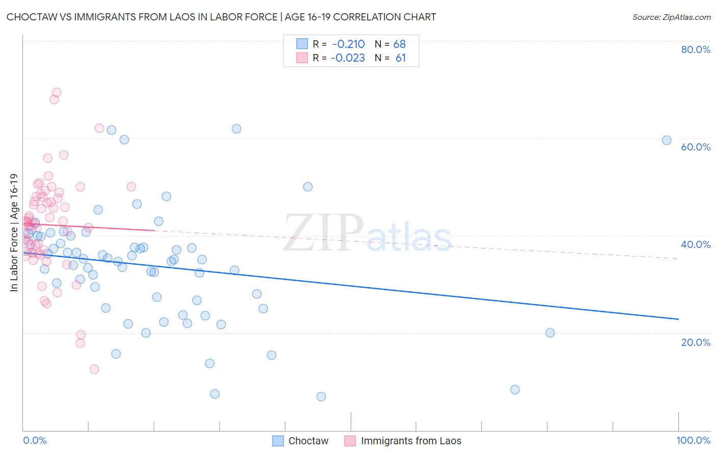 Choctaw vs Immigrants from Laos In Labor Force | Age 16-19