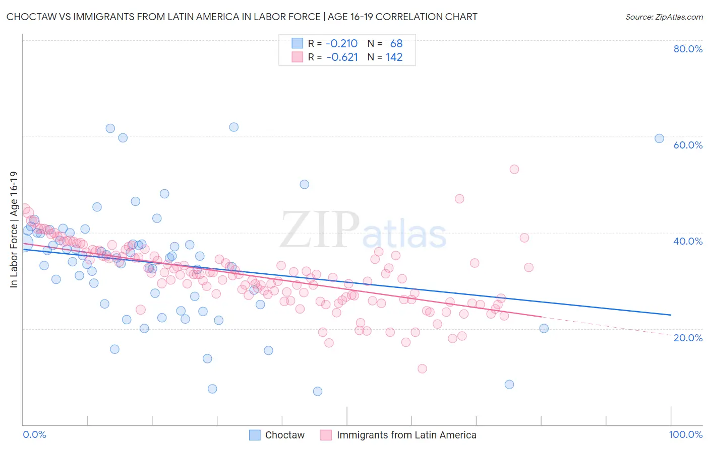 Choctaw vs Immigrants from Latin America In Labor Force | Age 16-19