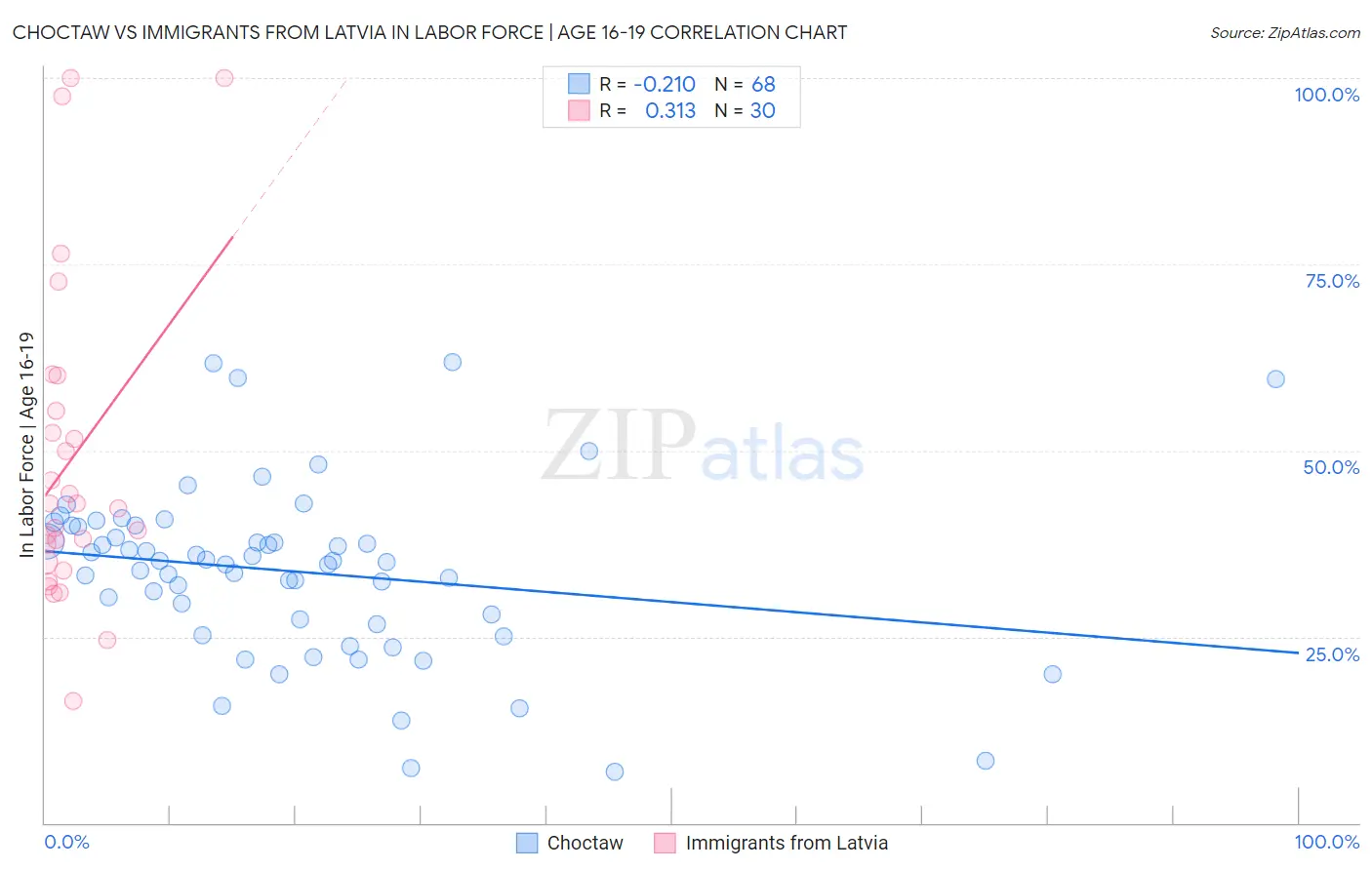 Choctaw vs Immigrants from Latvia In Labor Force | Age 16-19