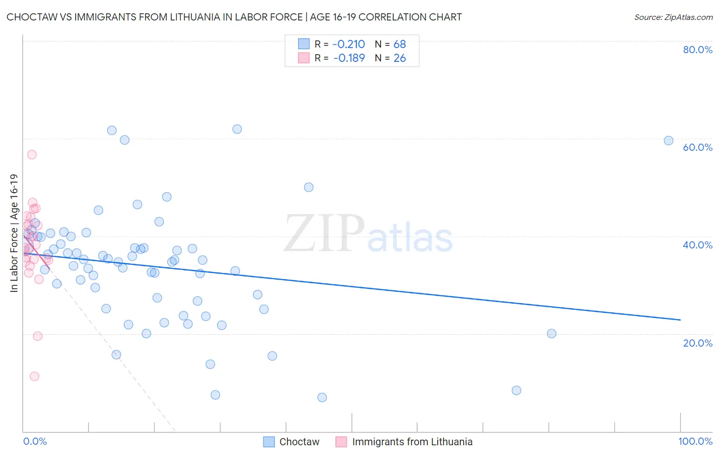 Choctaw vs Immigrants from Lithuania In Labor Force | Age 16-19