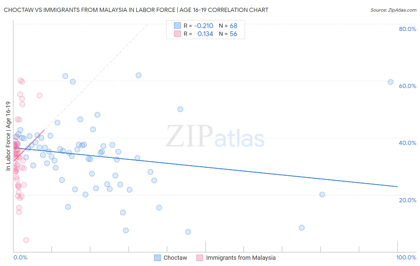 Choctaw vs Immigrants from Malaysia In Labor Force | Age 16-19