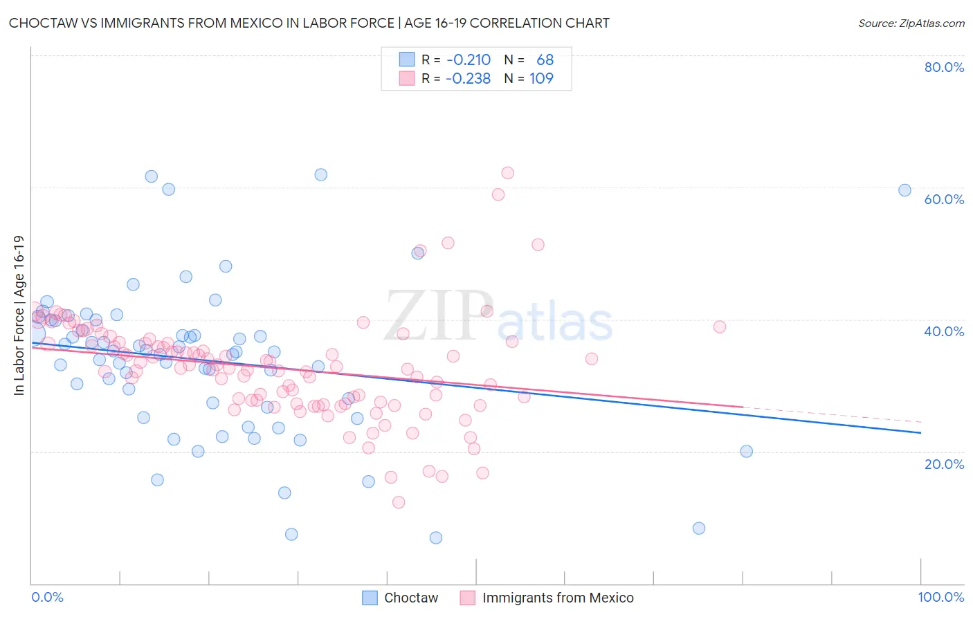 Choctaw vs Immigrants from Mexico In Labor Force | Age 16-19