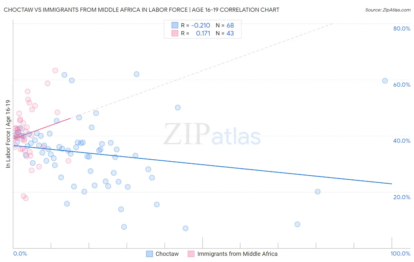 Choctaw vs Immigrants from Middle Africa In Labor Force | Age 16-19