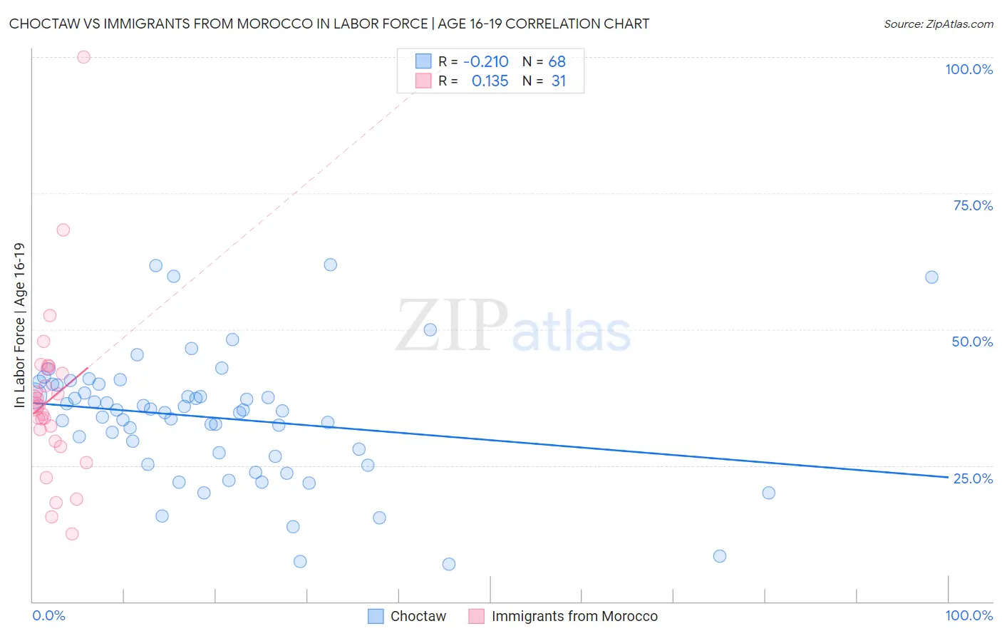 Choctaw vs Immigrants from Morocco In Labor Force | Age 16-19