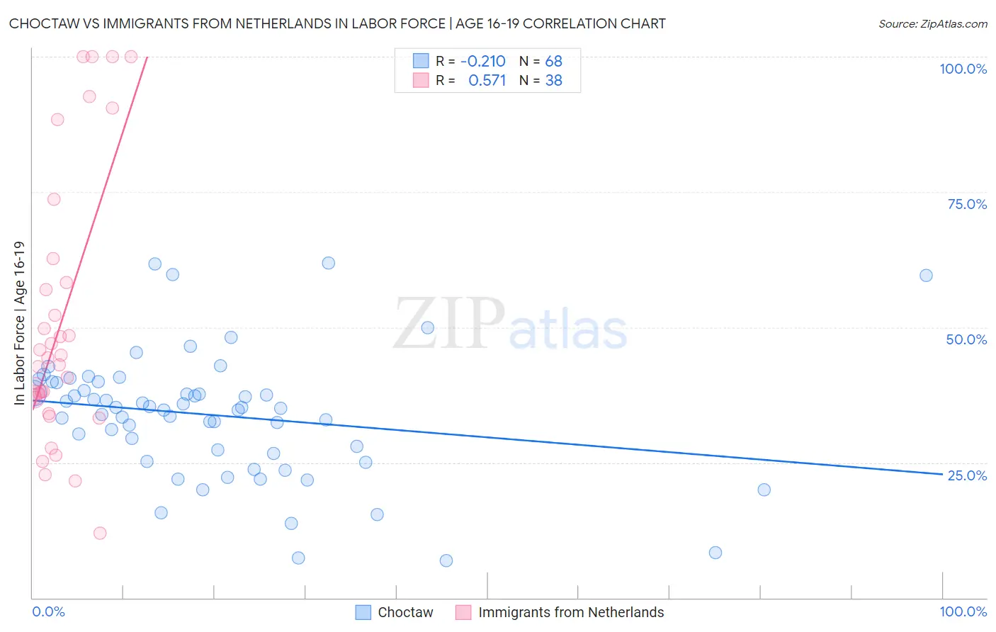 Choctaw vs Immigrants from Netherlands In Labor Force | Age 16-19