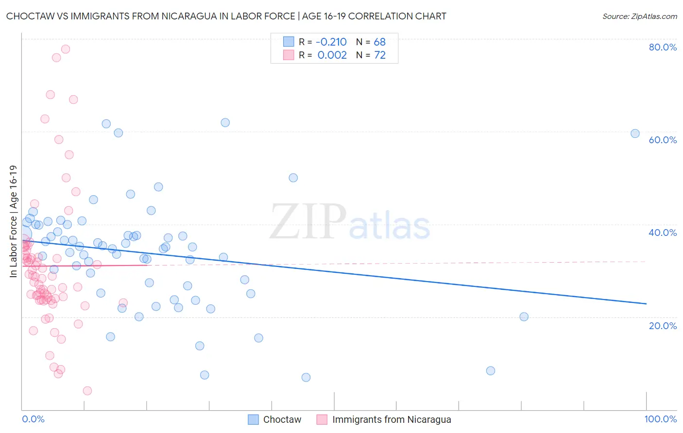 Choctaw vs Immigrants from Nicaragua In Labor Force | Age 16-19