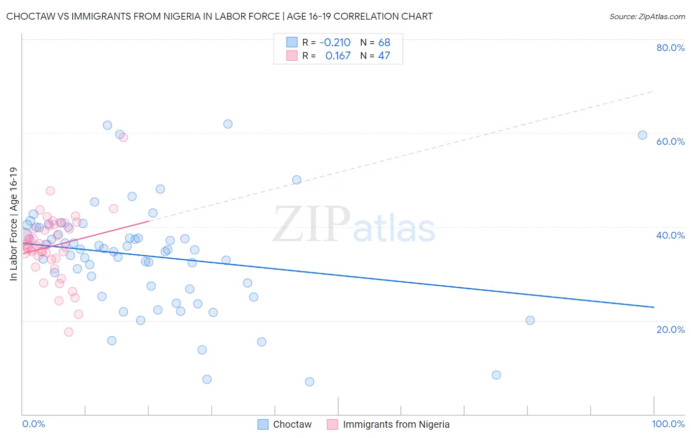 Choctaw vs Immigrants from Nigeria In Labor Force | Age 16-19