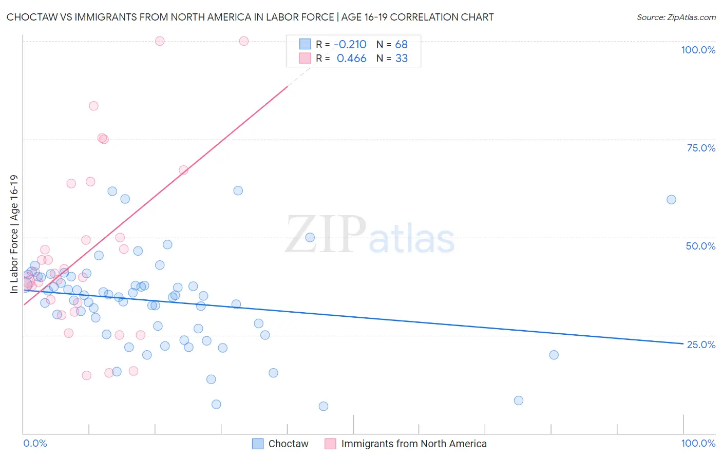 Choctaw vs Immigrants from North America In Labor Force | Age 16-19