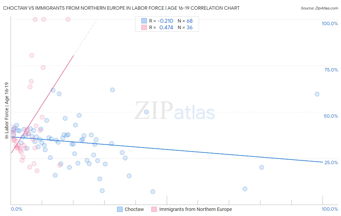 Choctaw vs Immigrants from Northern Europe In Labor Force | Age 16-19