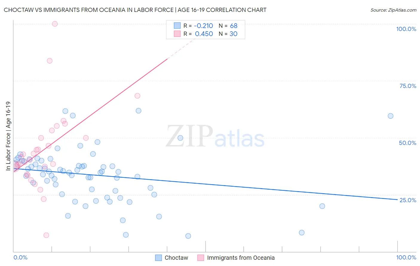 Choctaw vs Immigrants from Oceania In Labor Force | Age 16-19