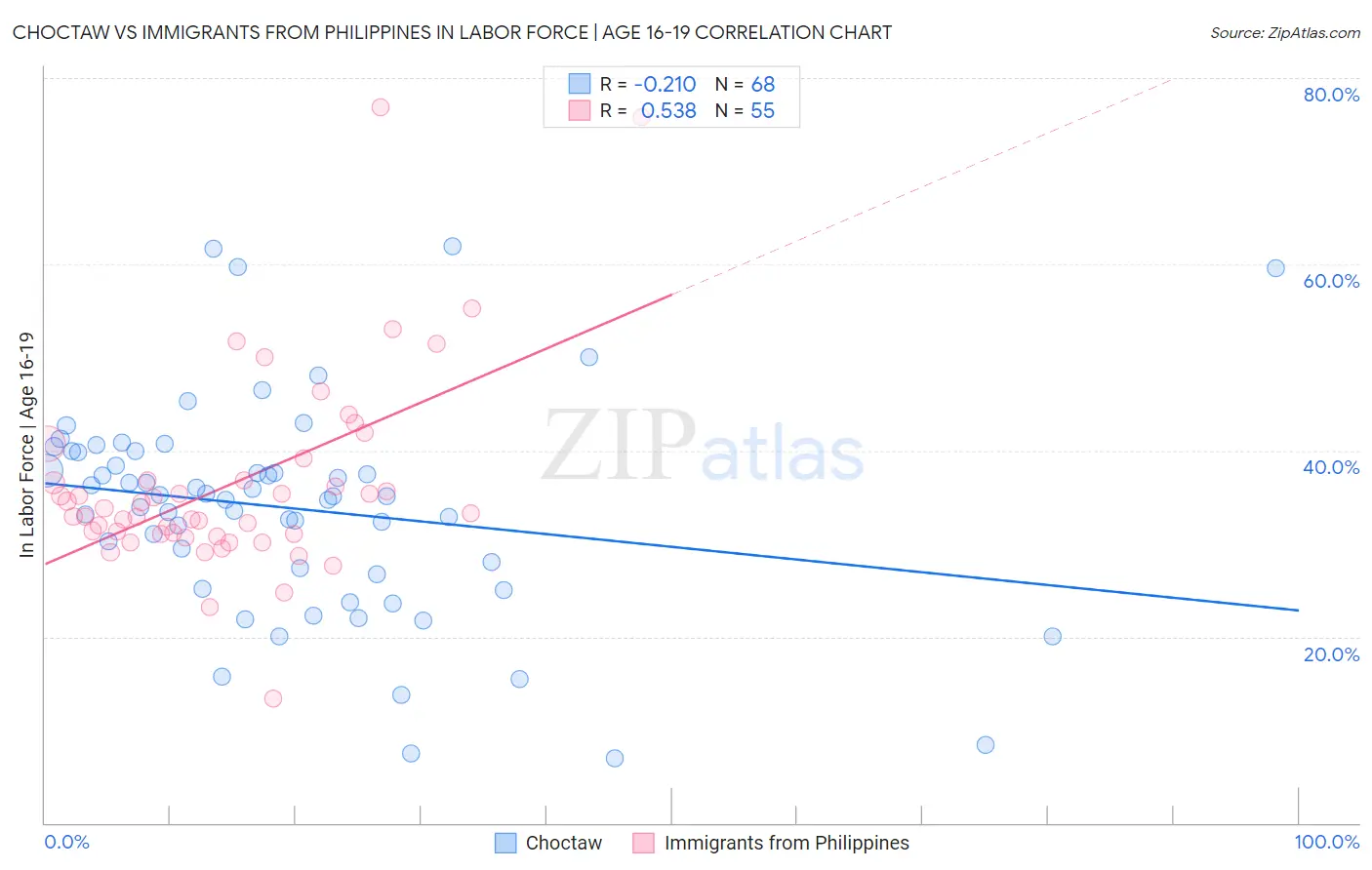 Choctaw vs Immigrants from Philippines In Labor Force | Age 16-19