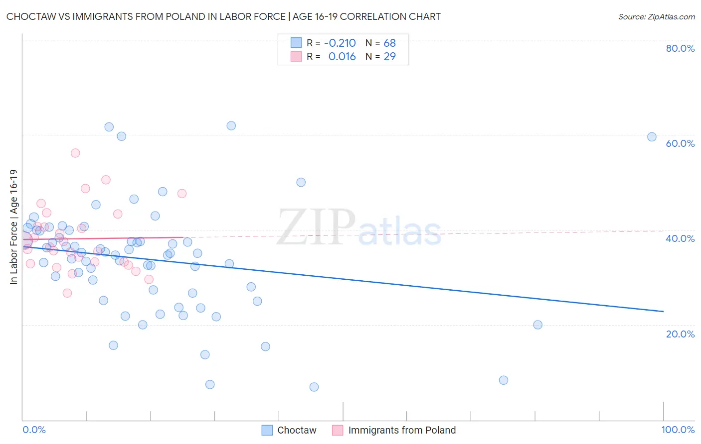 Choctaw vs Immigrants from Poland In Labor Force | Age 16-19