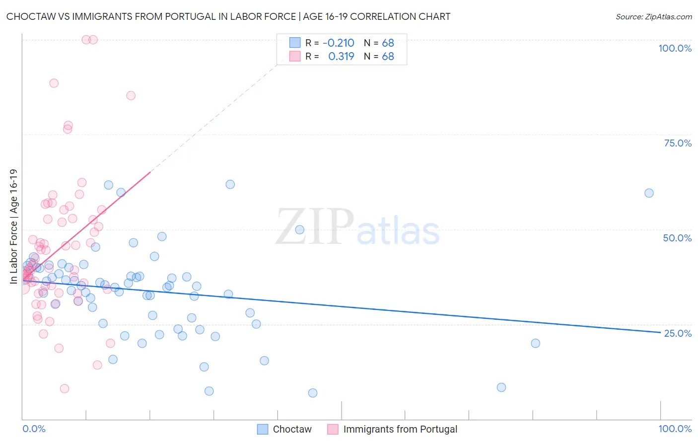 Choctaw vs Immigrants from Portugal In Labor Force | Age 16-19