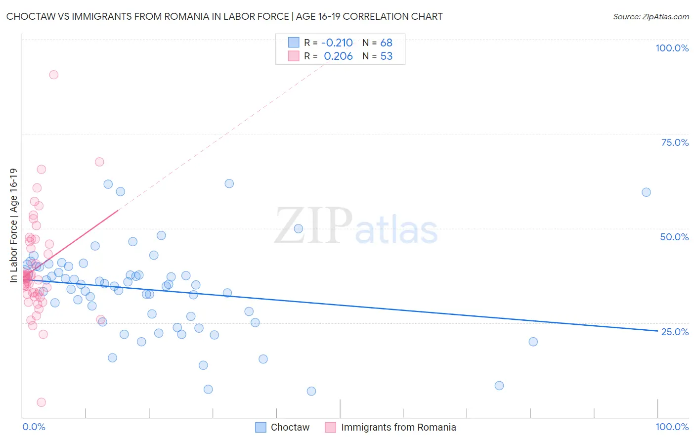 Choctaw vs Immigrants from Romania In Labor Force | Age 16-19