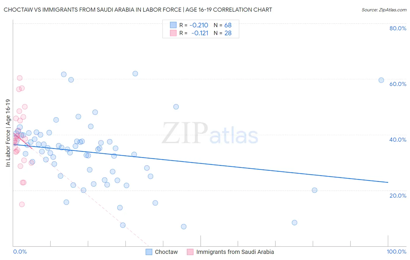 Choctaw vs Immigrants from Saudi Arabia In Labor Force | Age 16-19