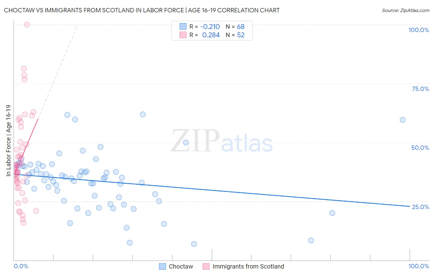Choctaw vs Immigrants from Scotland In Labor Force | Age 16-19