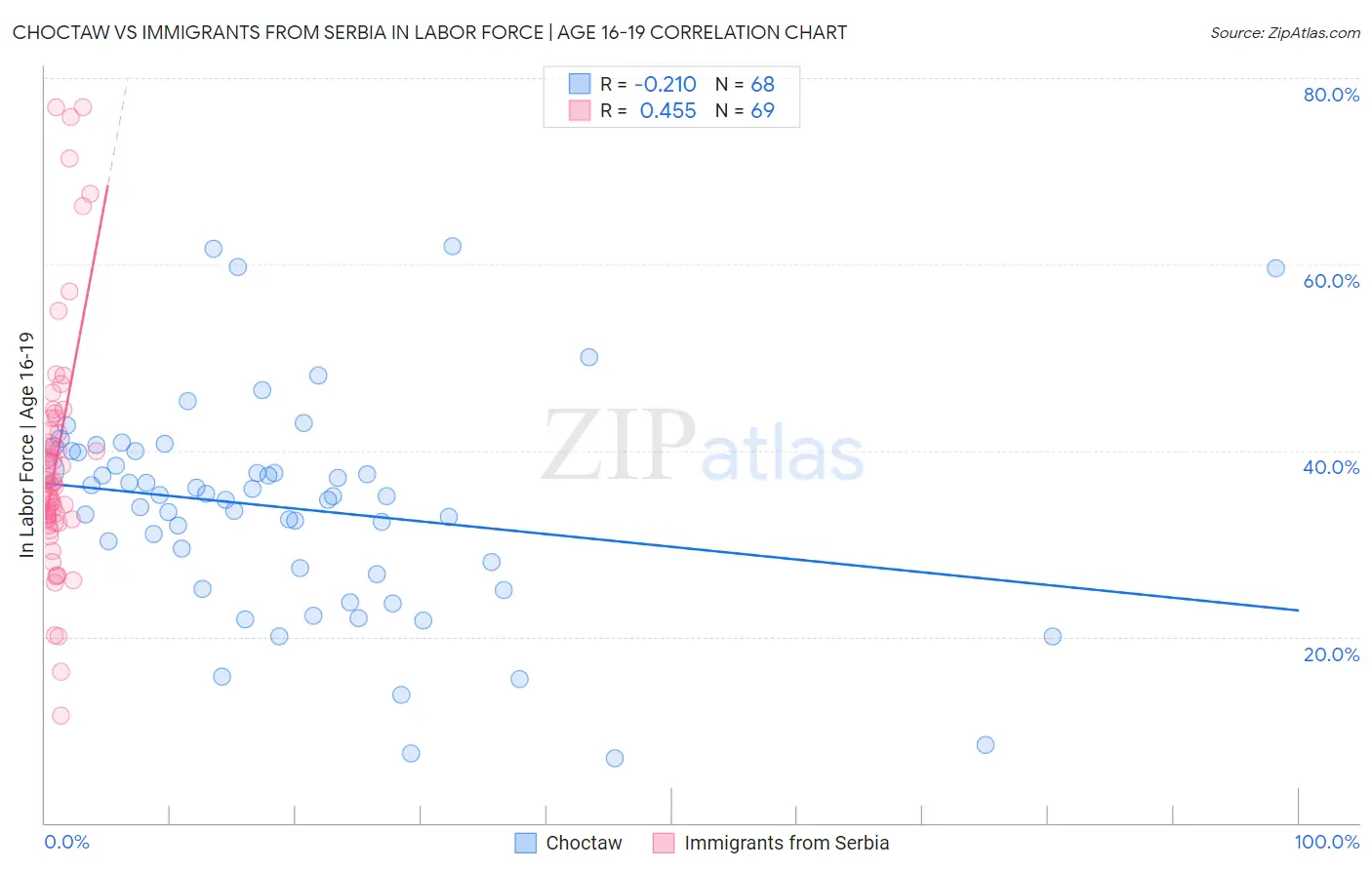 Choctaw vs Immigrants from Serbia In Labor Force | Age 16-19