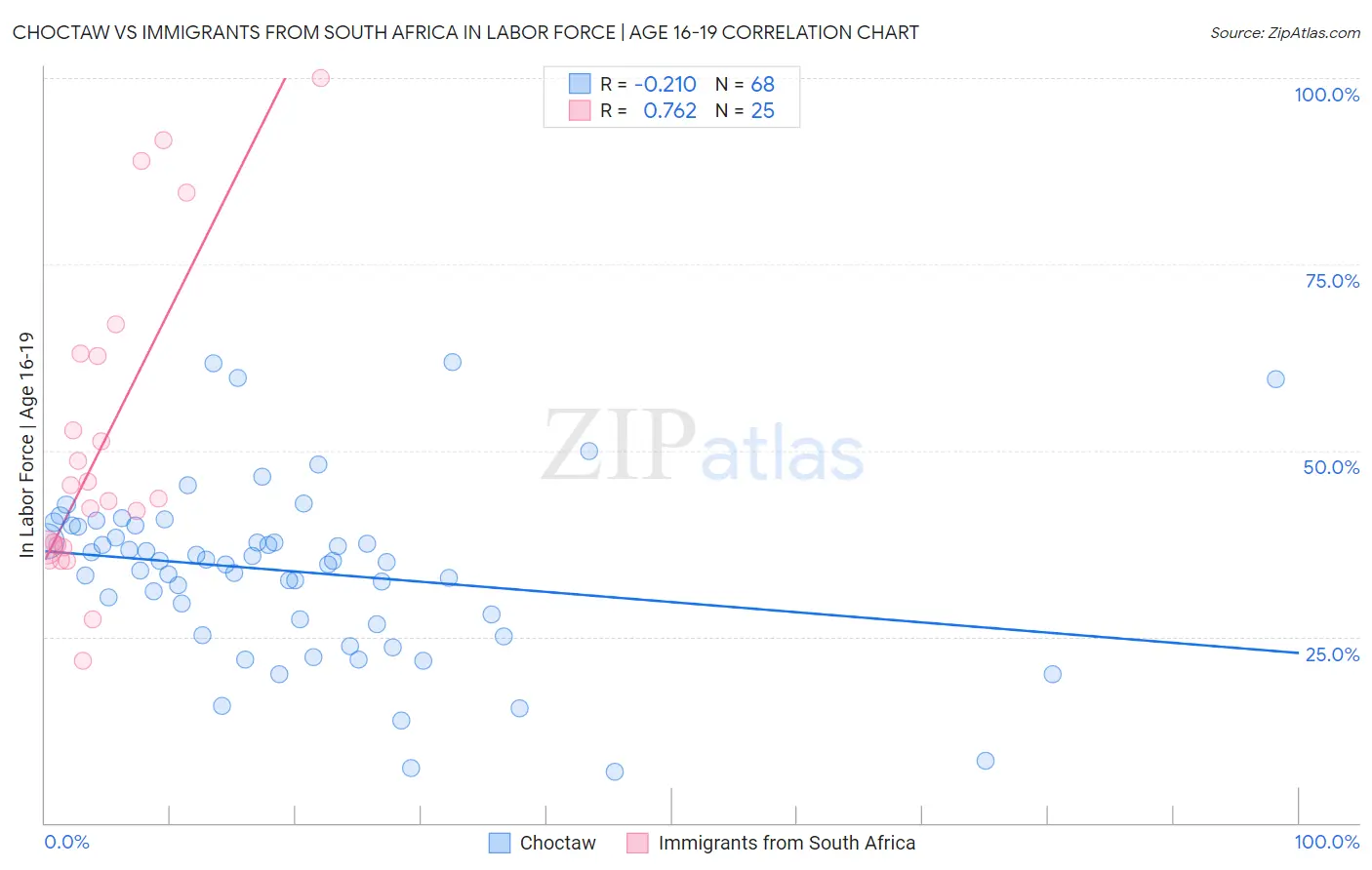 Choctaw vs Immigrants from South Africa In Labor Force | Age 16-19