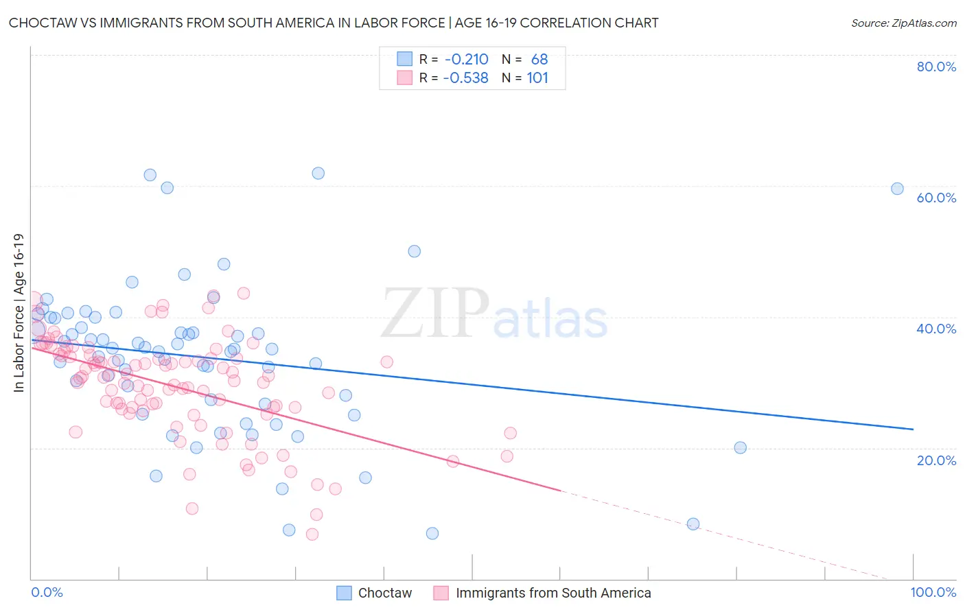 Choctaw vs Immigrants from South America In Labor Force | Age 16-19