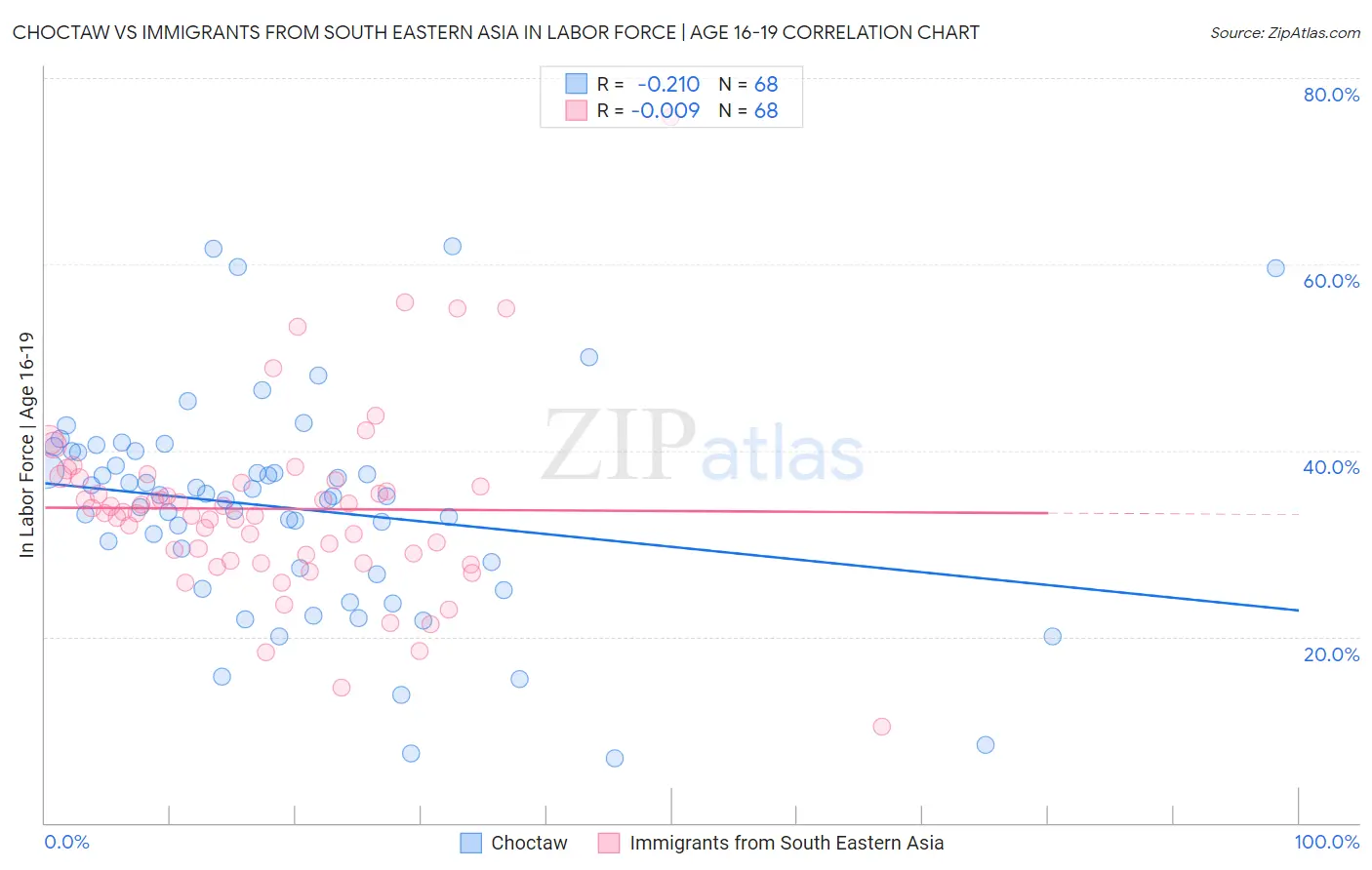 Choctaw vs Immigrants from South Eastern Asia In Labor Force | Age 16-19