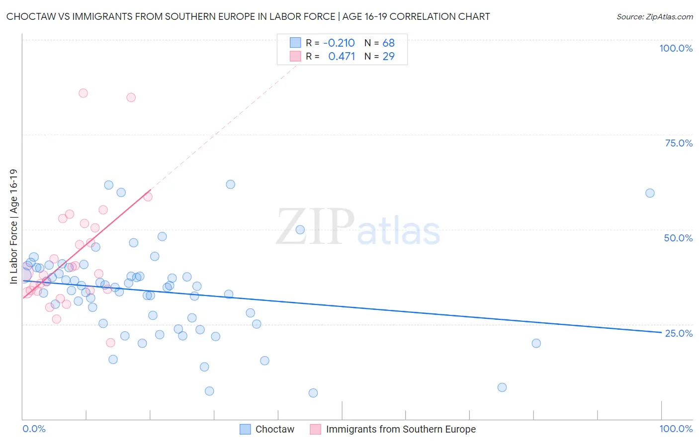 Choctaw vs Immigrants from Southern Europe In Labor Force | Age 16-19