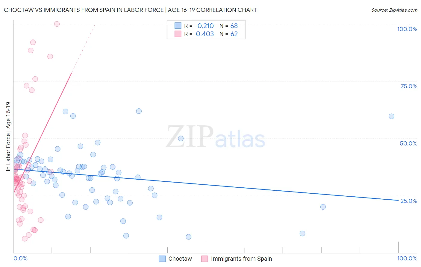 Choctaw vs Immigrants from Spain In Labor Force | Age 16-19