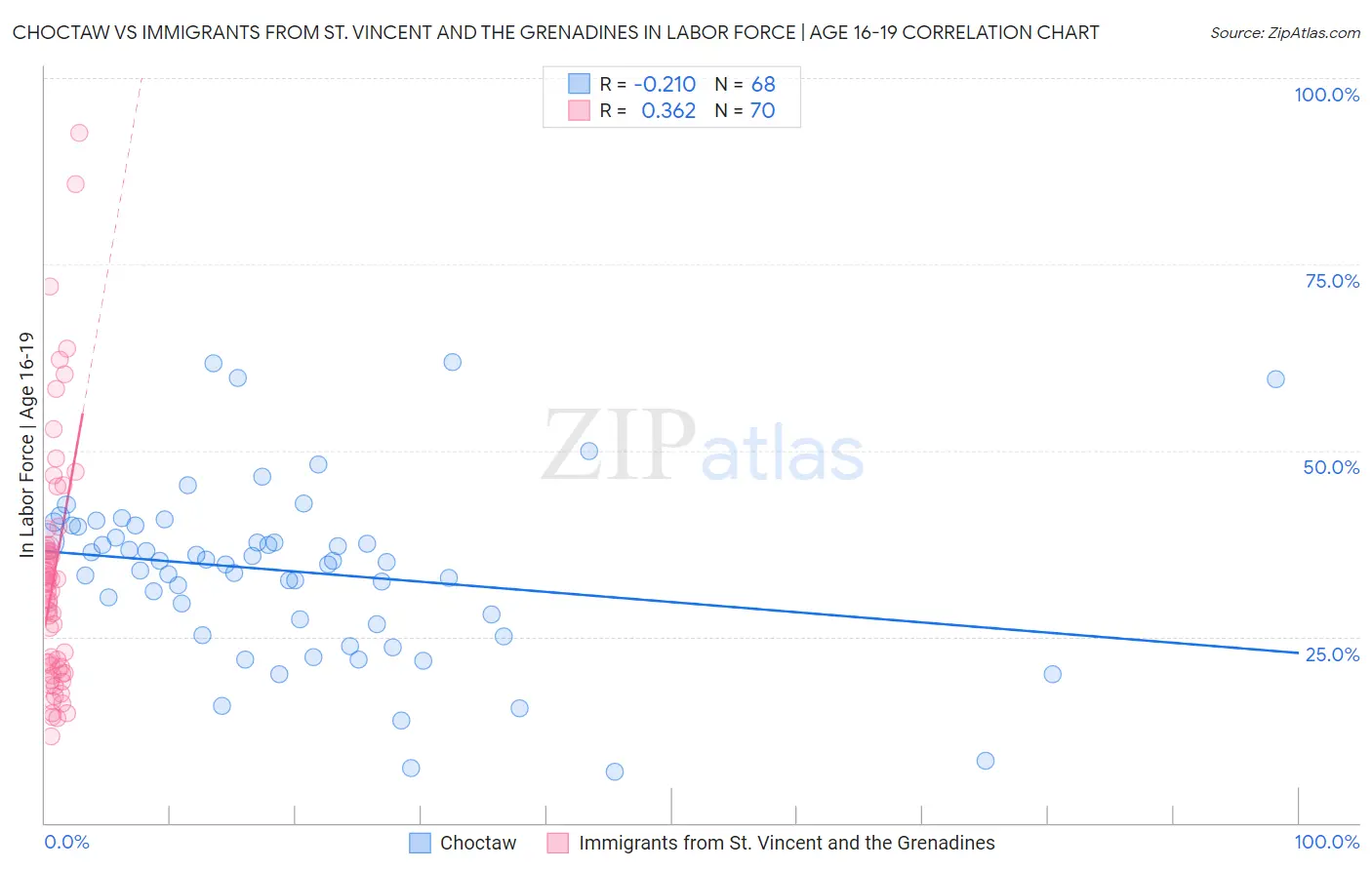 Choctaw vs Immigrants from St. Vincent and the Grenadines In Labor Force | Age 16-19