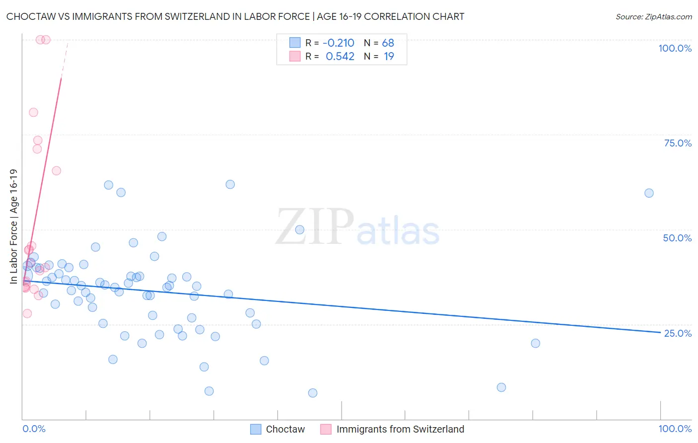 Choctaw vs Immigrants from Switzerland In Labor Force | Age 16-19
