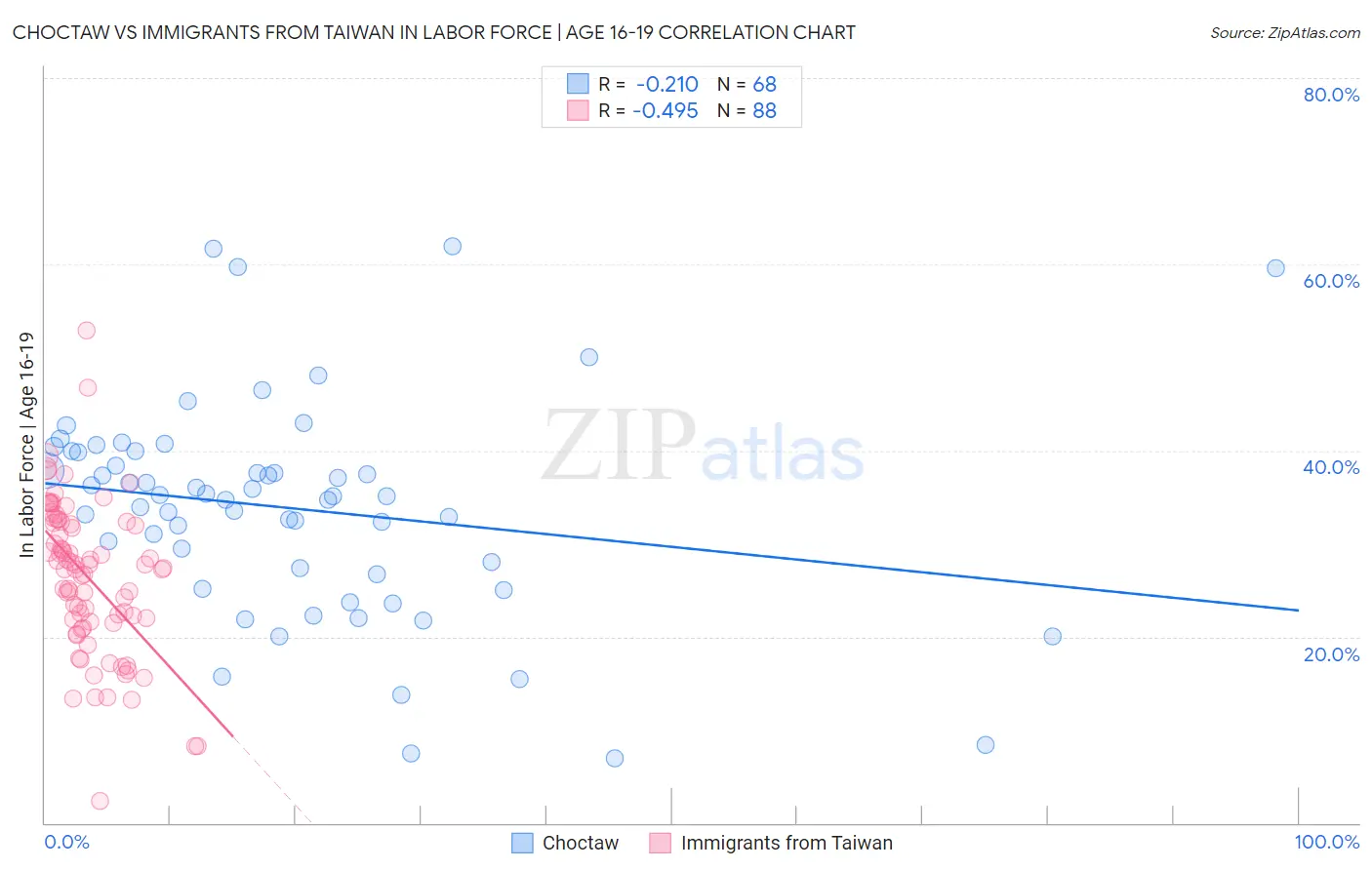 Choctaw vs Immigrants from Taiwan In Labor Force | Age 16-19