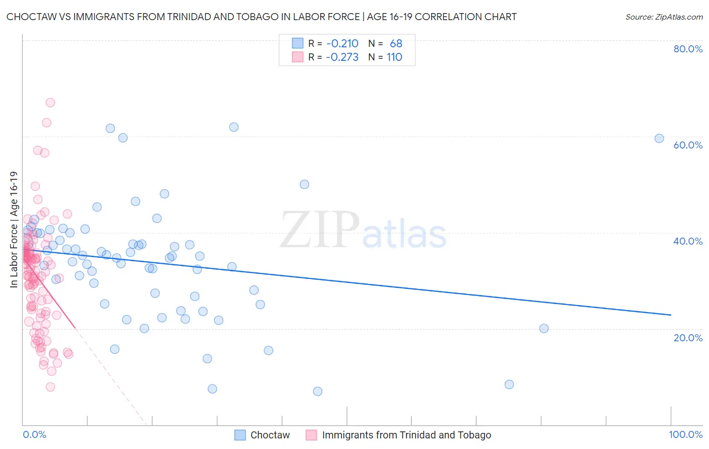 Choctaw vs Immigrants from Trinidad and Tobago In Labor Force | Age 16-19